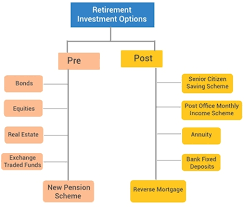Best Lump Sum Investment Options For Retirees / Senior Citizens