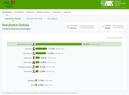 Pode ainda consultar os votos dos emigrantes, assim como a percentagem da abstenção, dos votos nulos e em branco. Eleicoes Presidenciais Janeiro 2021 Camara Municipal De Cascais