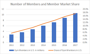 Planet Fitness Impressive Growth Is Not Enough To Offset