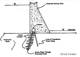 Types Of Dam Detailed Study On Dams Structural Guide
