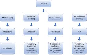 Image result for Platelet Function Closure Time