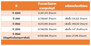 เผย ตั้งแต่วันที่ 11 สิงหาคม 2564 เป็นต้นไป เงินฝากจะได้รับความคุ้มครองในวงเงิน 1 ล้านบาท ต่อ 1 รายผู้ฝาก ต่อ 1 สถาบัน. à¹€à¸‡ à¸™à¸à¸²à¸à¸„à¸™à¹„à¸—à¸¢ à¸› 2564 à¸à¸²à¸à¹€à¸‡ à¸™à¸˜à¸™à¸²à¸„à¸²à¸£à¸­à¸¢ à¹€à¸— à¸²à¹„à¸£à¸š à¸²à¸‡
