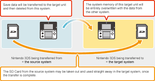 How to transfer 3ds saves from cartridge to digital (save data transfer tool). Understanding The Transfer Process Nintendo 3ds 2ds Support Nintendo