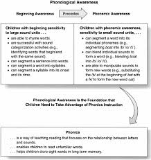 Sage Books Phonological Awareness Development In Preschool