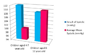 chart of mean systolic pressure between two groups compared