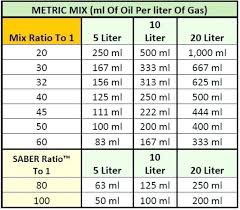 Gas Oil Mix Chart 32 1 Metric Ratio For Chainsaw Reservoir