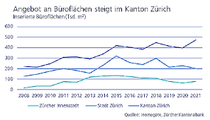 Gallen und appenzell ausserrhoden diverse finanzdienstleistungen im ursprünglich wurde die st.gallische kantonalbank 1868 gegründet. Zkb Buros Zu Wohnungen Und Sonnenschein App Vorsorgeforum