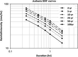 Developing Probability Based Idf Curves Using Kernel Density