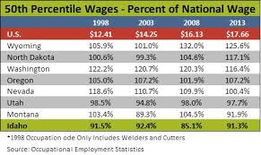Please see an interactive graphic on the average welder salary in the usa below. Idaho Welder Wages Lag U S Neighboring States Idaho Work