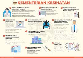 Tujuan keselamatan dan kesehatan kerja adalah: Infografik Inisiatif Kementerian Kesihatan Malaysia Jabatan Penerangan Malaysia