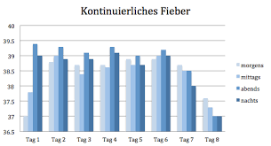 Fieberverlauf Bei Verschiedenen Krankheiten Dr Schweikart Verlag