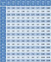 58 Accurate Pressure Washer Orifice Size Chart