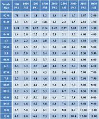 58 accurate pressure washer orifice size chart