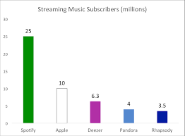 apple music at six months 10 million subscribers and a free