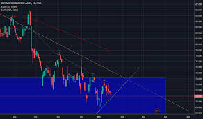 Bmw Stock Price And Chart Fwb Bmw Tradingview