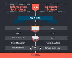 Whether you're crunching numbers in accounting or writing code in computer science, you consider yourself methodical and computer savvy. Computer Science Information Technology Degrees What Can I Do With A Computer Science Degree