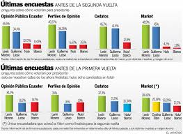 Listado completo de candidatos a la presidencia de la república. Las Encuestadoras Dan Ultimo Reporte De Intencion De Voto Politica Noticias El Universo