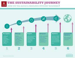 The Sustainability Journey Sustainable Business Sustainability Business Strategy