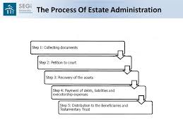 Procedure for administration of estate in malaysia with or without a will administration of estate is the process of locating and managing a deceased's assets, paying off his debts and distributing the remaining assets to the lawful beneficiaries. Wills And Will Planning Ppt Download