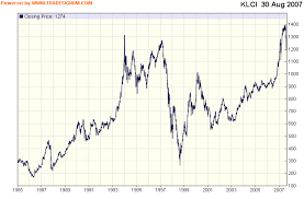 Klse Stock Review Klci From 1985 Till 2007