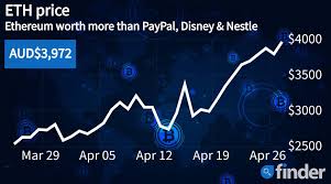 Ethereum's price chart & historical ethereum prices. Ethereum Price Breaks Us 3 000 For First Time Worth More Than Disney Paypal And Nestle Finder Com Au