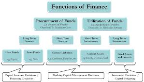Functions Of Financial Management Procurement And Utilization Of Funds Financial Management Financial Analysis Finance Investing