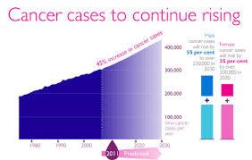 cancer incidence has risen in tandem with increased ionising