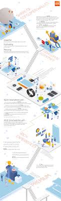 Today, users want the latest, slimmest phone which offers. Global Smartphone Sales Reached 522 Billion In 2018