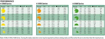 Variable Arc Nozzle Van Series Rain Bird