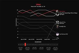 Explore The Evolution Of Hip Hop Charts With This