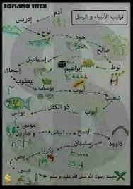 سالم من الدنس والشرك.قال محمد بن سيرين : ØªØ±ØªÙŠØ¨ Ø§Ù„Ø§Ù†Ø¨ÙŠØ§Ø¡ ÙˆØ§Ø¹Ù…Ø§Ø±Ù‡Ù… ÙˆØ§Ù…Ø§ÙƒÙ† Ø¯ÙÙ†Ù‡Ù…