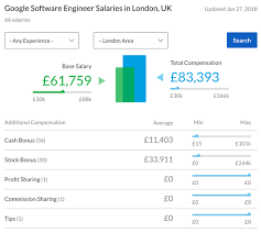 The average senior financial analyst salary in united kingdom is £52,500 per year or £26.92 per hour. What S The Current 2017 2018 Base Salary For An Engineer At Google Facebook In London Quora
