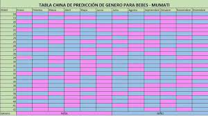 Tabla China De Prediccion De Genero Para Bebes 2022 Mumati