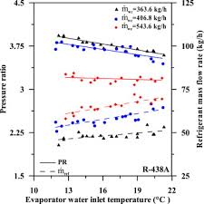 assessment of r 438a as a retrofit refrigerant for r 22 in