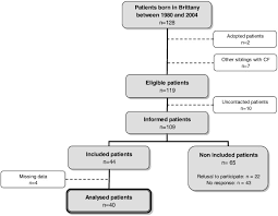 Cystic fibrosis | care guidelines for nutrition management. Highlighting The Impact Of Cascade Carrier Testing In Cystic Fibrosis Families Journal Of Cystic Fibrosis