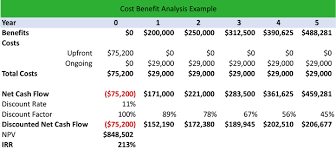 Cost accounting is the process of accounting from the point at which expenditure is incurred or committed to the establishment of its ultimate relationship with cost centers and cost units. What Is A Cost Benefit Analysis Cba Definition Meaning Example