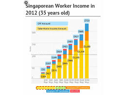 • other cash payouts under the care and support package will be paid in june 2020. Will The Workfare Income Supplement And Wage Credit Scheme Help Singaporeans The Heart Truths