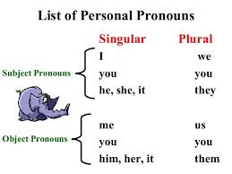 Pronoun merupakan salah satu bagian dari part of speech. Penjelasan Lengkap Singular Dan Plural Pronoun Kata Ganti Disertai Contoh Dalam Bahasa Inggris Studybahasainggris Com