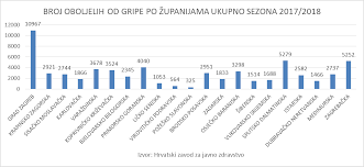 В москве гриппа типа в. Gripa U Hrvatskoj U Sezoni 2017 2018 18 3 2018 Hrvatski Zavod Za Javno Zdravstvo