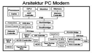 Pengertian Dan Perbedaan Arsitektur Dan Organisasi Komputer Kebiasaan Belajar Arsitektur Komputer Organisasi