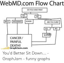 Webmdcom Flow Chart Do You Have Pain Yes No Imildİİ