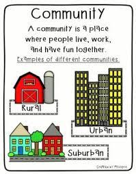 Rural Urban Suburban Communities Poster Social Studies Communities Kindergarten Social Studies 3rd Grade Social Studies