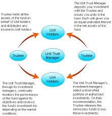 These investments could include shares, bonds, properties and more, and each unit trust will have different combinations of these so tell us how you spend your money and we'll help you figure out how to make the most of it! 31 Unit Trust Ideas Investing Finance Money Management