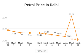 Petrol prices were revised daily in india with effect from june 15, 2017. Petrol Diesel Price Today Here S How Much You Pay For Petrol And Diesel In Your City Today