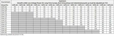 72 Type 2 Coordination Chart For Motors Siemens For Motors