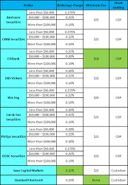 10 Low Cost Stock Brokers You Should Know In Singapore