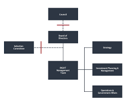 Organization Chart Right Fund