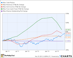 Is Aflac Destined For Greatness The Motley Fool