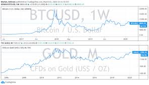 If bitcoin crashed tomorrow, it might not cause a market crash. 2018 Crypto Bear Market And What We Can Learn From It Hacker Noon