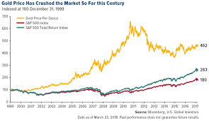 Gold Vs S P 500 Since 1999 Chart Topforeignstocks Com